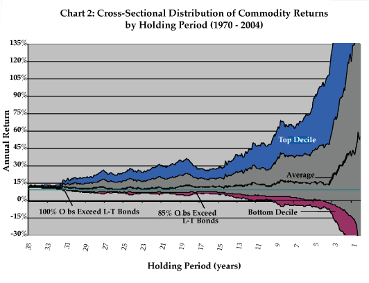 Chart 2: Cross-Sectional Distribution of Commodity Returns by Holding Period (1970 - 2004)