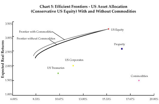 Chart 5: Efficient Frontiers - US Asset Allocation (Conservative US Equity) With and Without Commodities