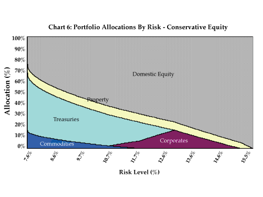 Chart 6: Portfolio Allocations By Risk - Conservative Equity