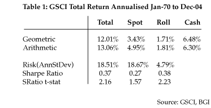 Table 1: GSCI Total Return Annualised Jan-70 to Dec-04