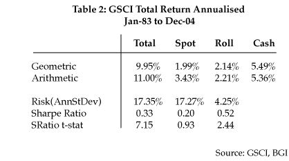Table 2: GSCI Total Return Annualised Jan-83 to Dec-04
