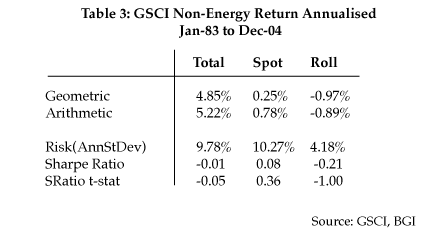 Table 3: GSCI Non-Energy Return Annualised Jan-83 to Dec-04